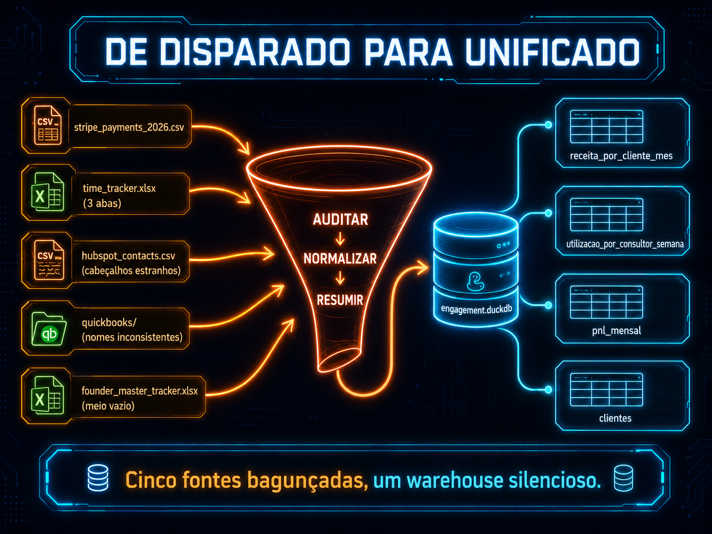 Pipeline de Unificação